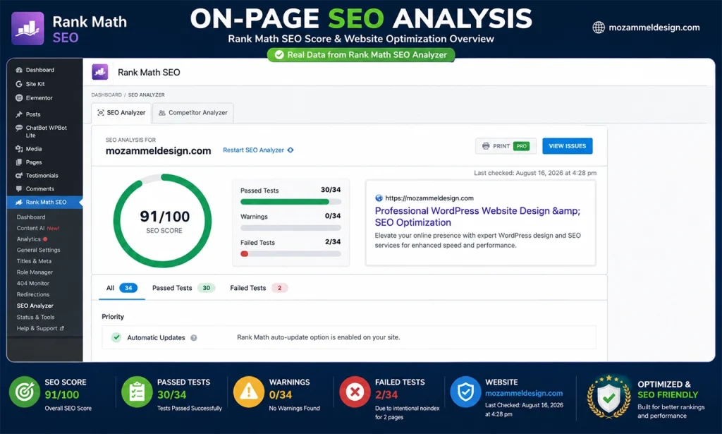 Rank Math on-page SEO analysis showing 91/100 SEO score for Mozammel Design