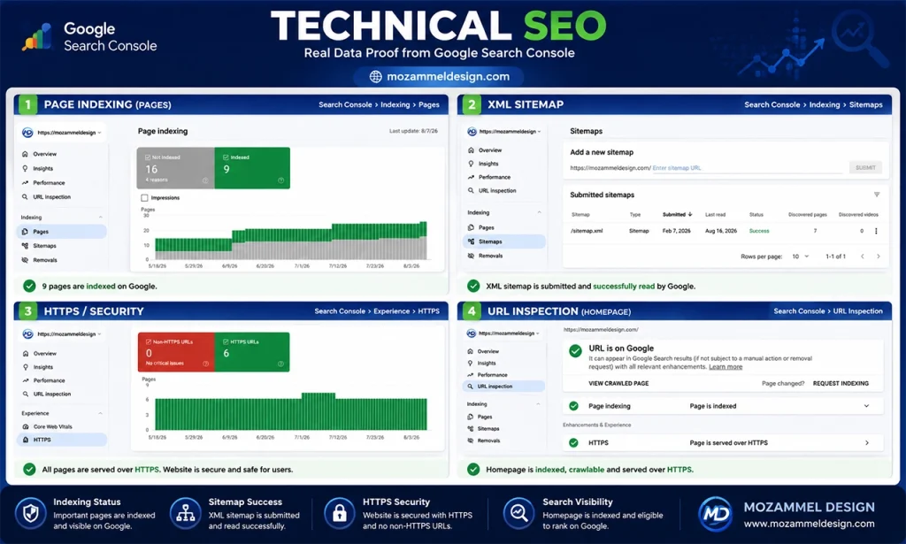 Technical SEO results for Mozammel Design from Google Search Console